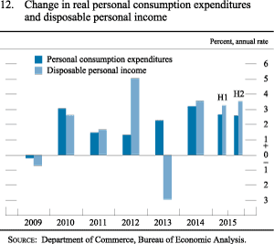 Figure 12. Change in real personal consumption expenditures and
disposable personal income