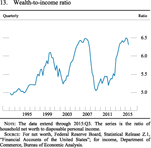 Figure 13. Wealth-to-income ratio