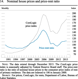 Figure 14. Nominal house prices and price-rent ratio