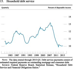 Figure 15. Household debt service