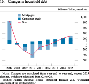 Figure 16. Changes in household debt