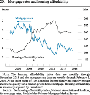 Figure 20. Mortgage rates and housing affordability