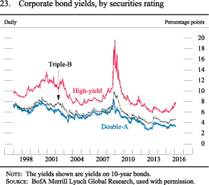 Figure 23. Corporate bond yields, by securities rating