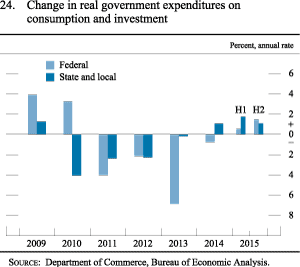 Figure 24. Change in real government expenditures on consumption
and investment