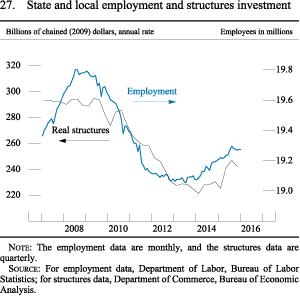 Figure 27. State and local employment and structures investment