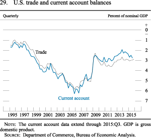 Figure 29. U.S. trade and current account balances