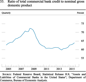 Figure 33. Ratio of total commercial bank credit to nominal gross
domestic product