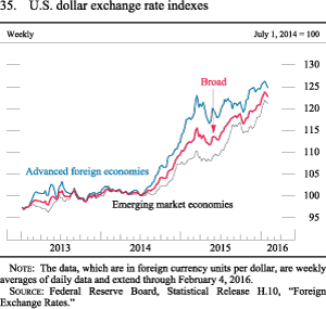 Figure 35. U.S. dollar exchange rate indexes