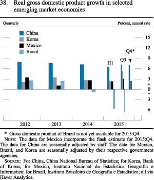 Figure 38. Real gross domestic product growth in selected emerging
market economies