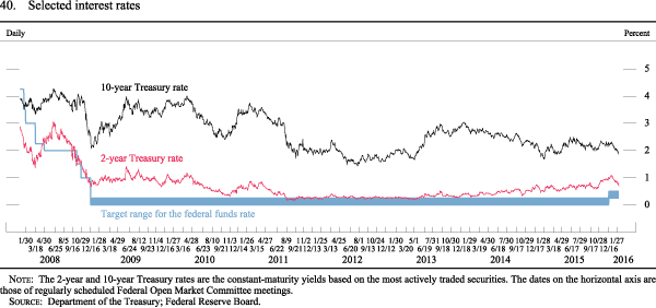 Figure 40. Selected interest rates