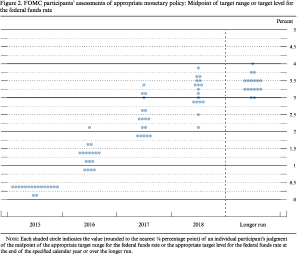Part 3, Figure 2.FOMC participants' assessments of appropriate
monetary policy: Midpoint of target range or target level for the
federal funds rate