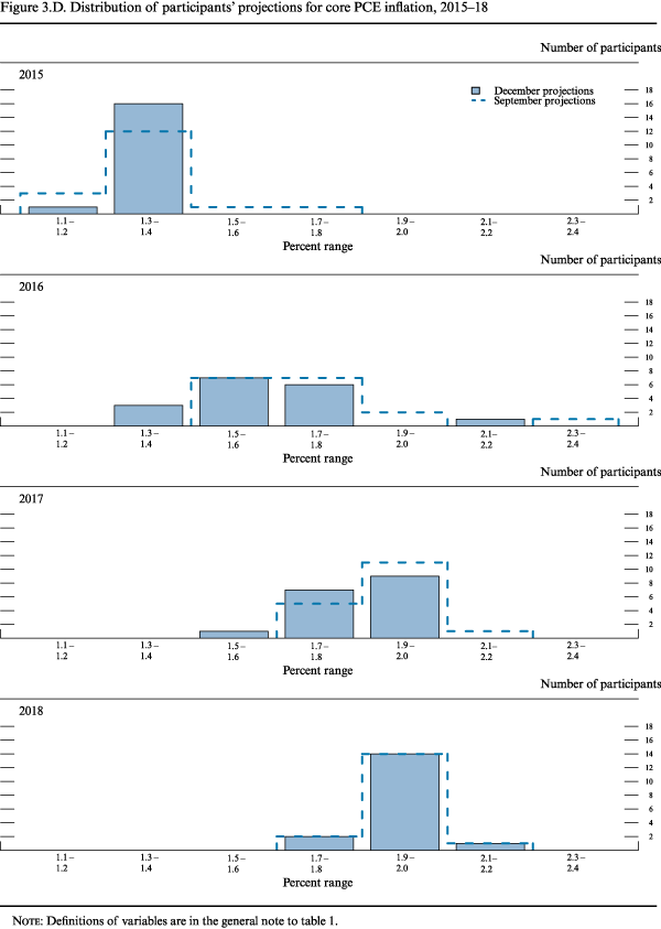 Part 3, Figure 3.D. Distribution of participants' projections
for core PCE inflation, 2015-18