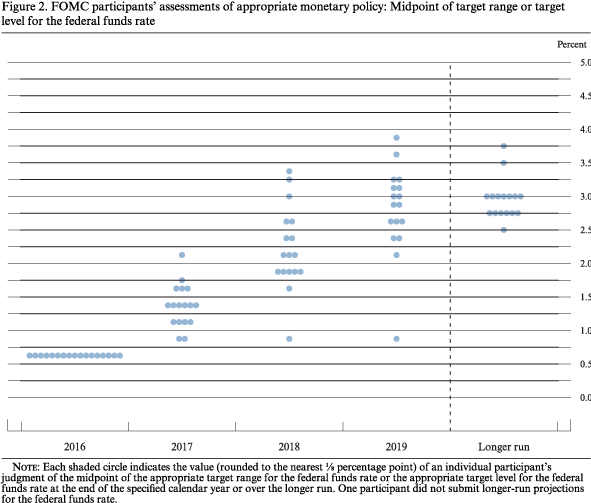 Part 3, Figure 2. FOMC participants' assessments
of appropriate monetary policy: Midpoint of target range or target
level for the federal funds rate