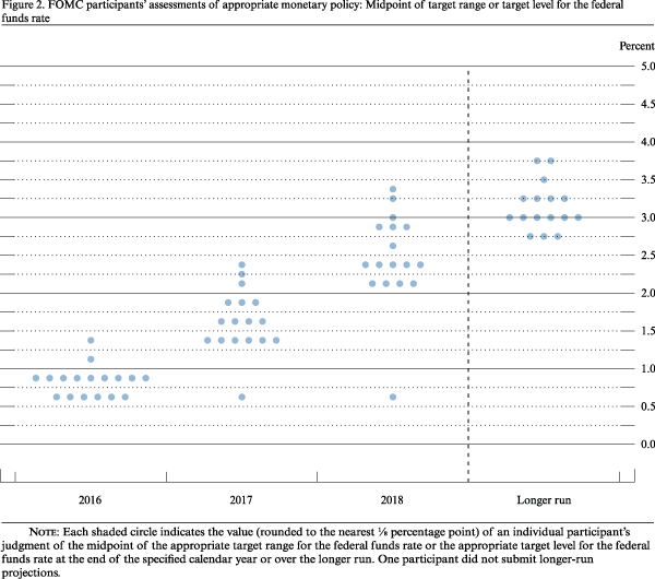 Part 3, Figure 2. FOMC participants' assessments of appropriate
monetary policy: Midpoint of target range or target level for the
federal funds rate
