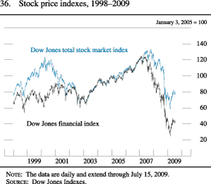 Chart of stock price indexes, 1998 to 2009.