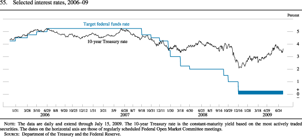 Monetary Policy Chart