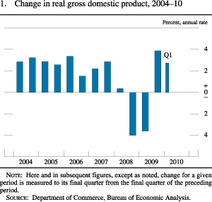 Chart of change in real gross domestic product, 2004 to 2010.