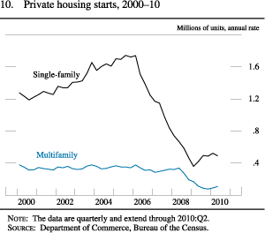 Chart of private housing starts, 2000 to 2010.