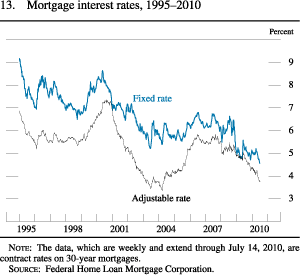Chart of mortgage interest rates, 1995 to 2010.