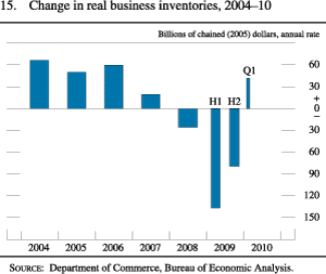 Chart of change in real business inventories, 2004 to 2010.