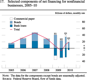 Chart of selected components of net financing for nonfinancial businesses, 2005 to 2010.
