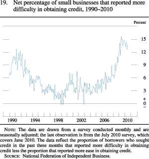 Chart of net percentage of small businesses that reported more difficulty in obtaining credit, 1990 to 2010.
