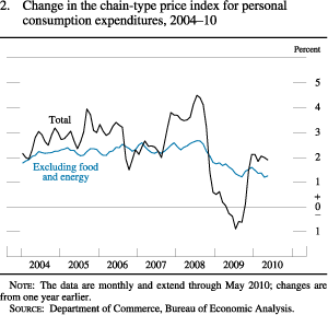 Chart of change in the chain-type price index for personal consumption expenditures, 2004 to 2010.