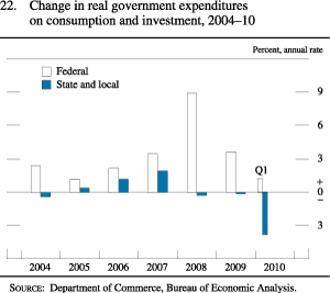 Chart of change in real government expenditures on consumption and investment, 2004 to 2010.