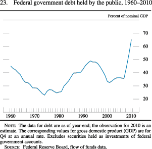 Chart of Federal government debt held by the public, 1960 to 2010.