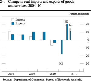 Chart of change in real imports and exports of goods and services, 2004 to 2010.