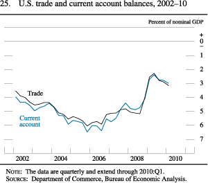 Chart of U.S. trade and current account balances, 2002 to 2010.