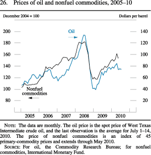 Chart of prices of oil and nonfuel commodities, 2005 to 2010.