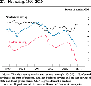 Chart of net saving, 1990 to 2010.