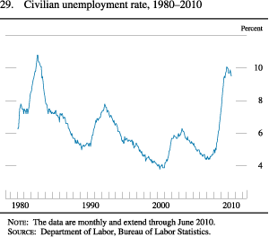 Chart of civilian unemployment rate, 1980 to 2010.