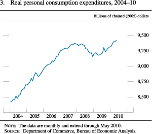 Chart of real personal consumption expenditures, 2004 to 2010.