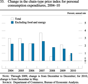 Chart change in the chain-type price index for personal consumption expenditures, 2004 to 2010.