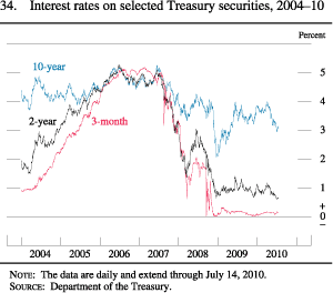 Chart of interest rates on selected Treasury securities, 2004 to 2010.