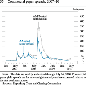 Chart of commercial paper spreads, 2007 to 2010.