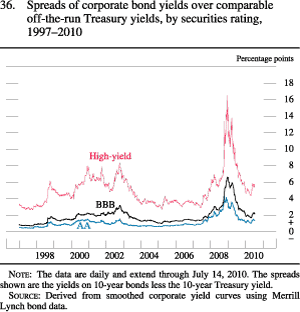 Chart of spreads of corporate bond yields over comparable off-the-run Treasury yields, by securities rating, 1997 to 2010.