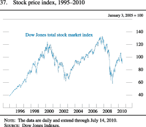 Chart of stock price index, 1995 to 2010.