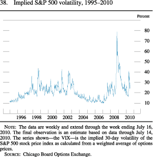 Chart of implied S&P 500 volatility, 1995 to 2010.
