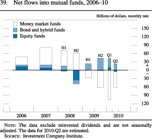 Chart of net flows into Mutual Funds, 2006 to 2010.