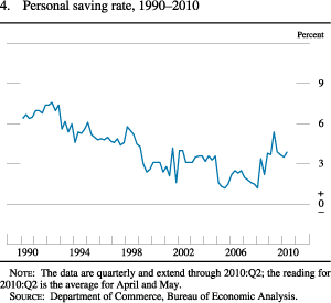 Chart of personal saving rate, 1990 to 2010.
