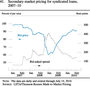 Chart of secondary-market pricing for syndicated loans, 2007 to 2010.