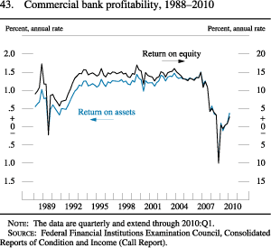 Chart of commercial bank profitability, 1988 to 2010.
