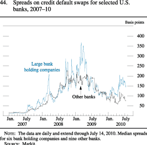 Chart of spreads on credit default swaps for selected U.S. banks, 2007 to 2010.