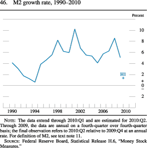 Chart of M2 growth rate, 1990 to 2010.