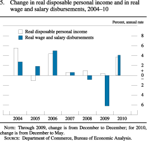 Chart of change in real disposable personal income and in real wage and salary disbursements, 2004 to 2010.