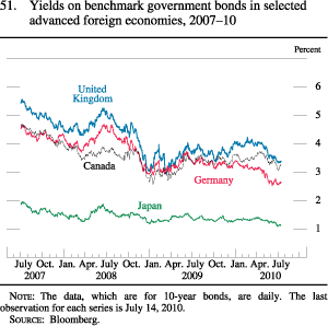 Chart of yields on benchmark government bonds in selected advanced foreign economies, 2007 to 2010.