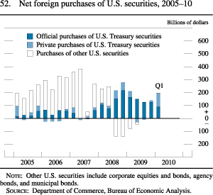 Chart of net foreign purchases of U.S. securities, 2005 to 2010.